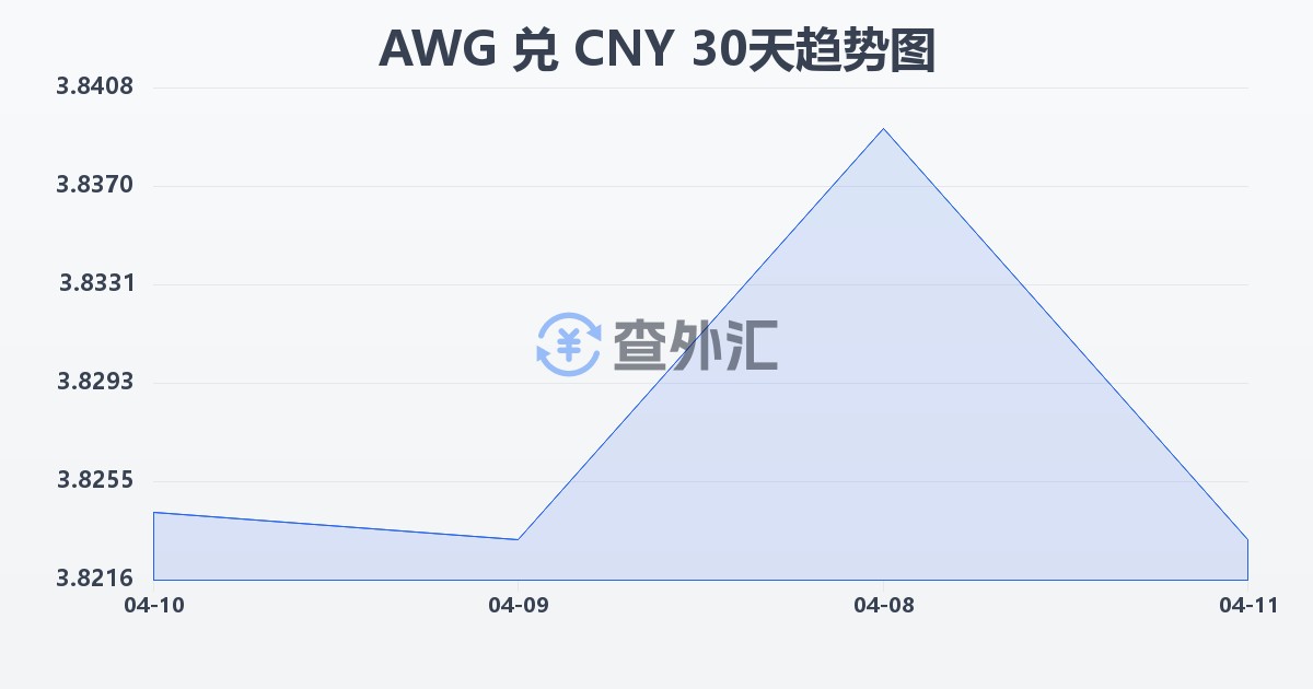 阿鲁巴弗罗林兑人民币(AWG/CNY)近30天汇率走势图