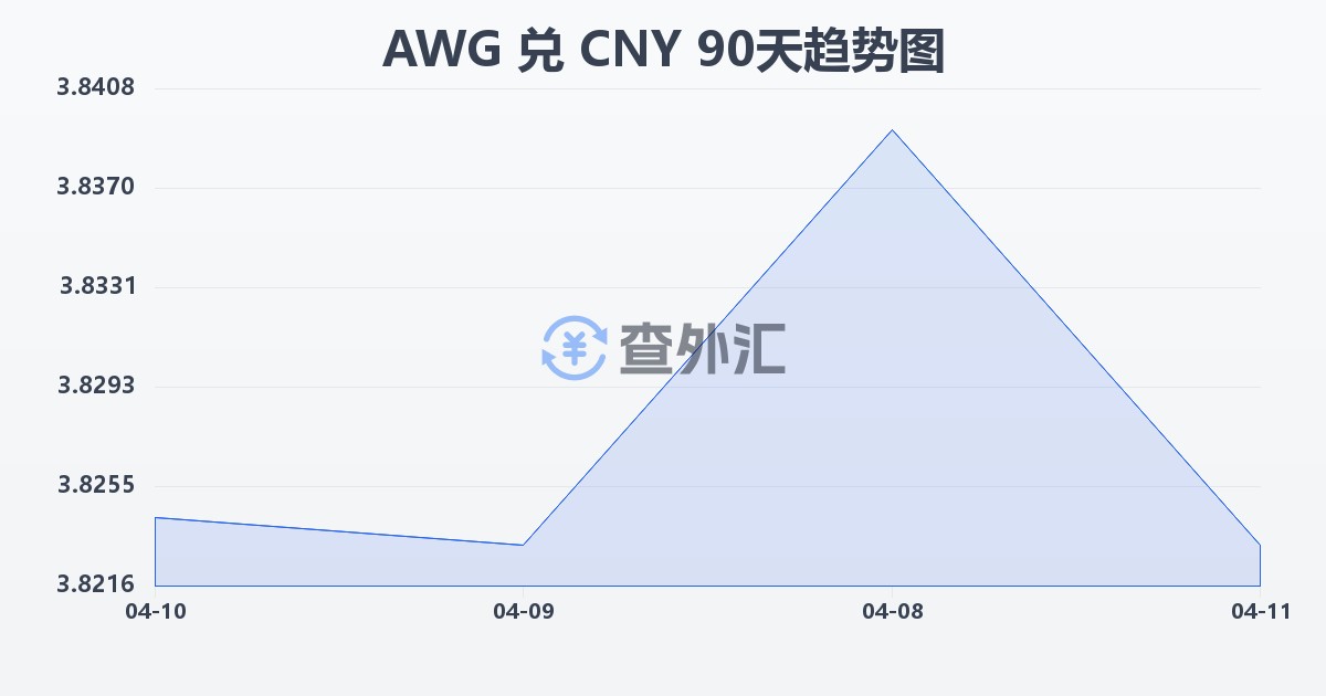 阿鲁巴弗罗林兑人民币(AWG/CNY)近90天汇率走势图