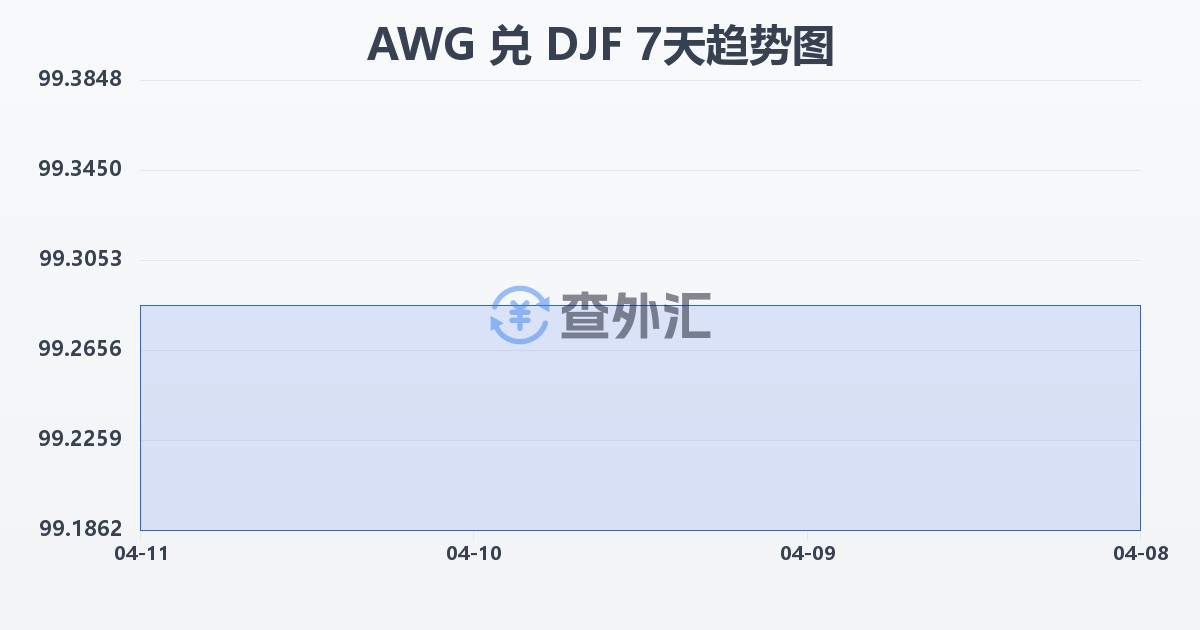 阿鲁巴弗罗林兑吉布提法郎(AWG/DJF)近7天汇率走势图