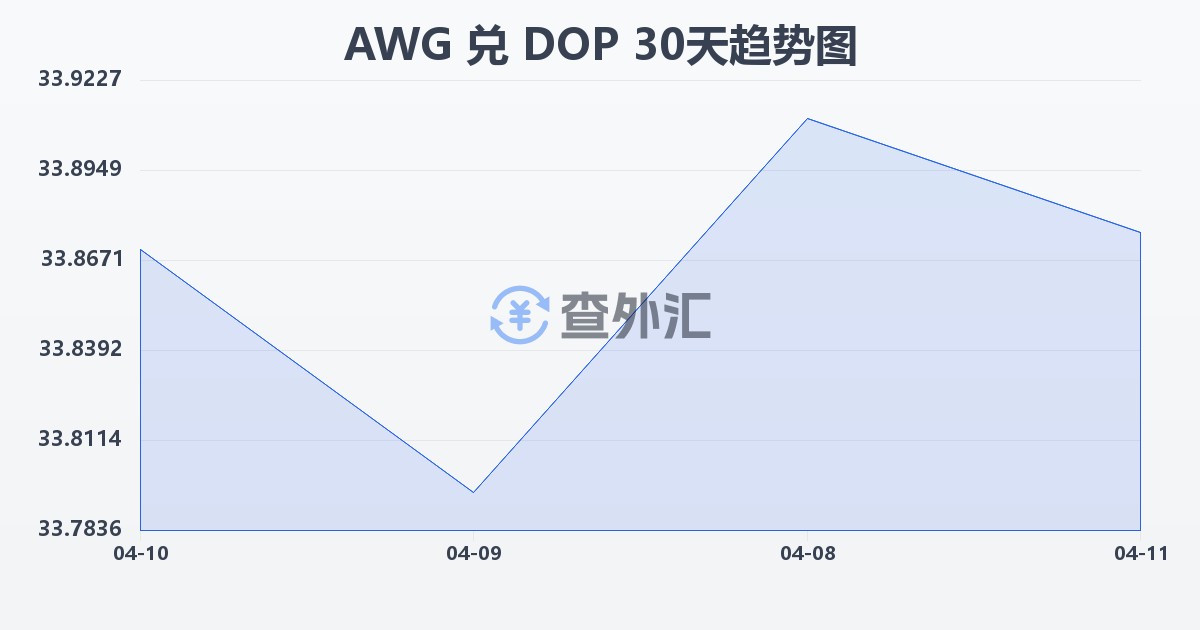 阿鲁巴弗罗林兑多米尼加比索(AWG/DOP)近30天汇率走势图