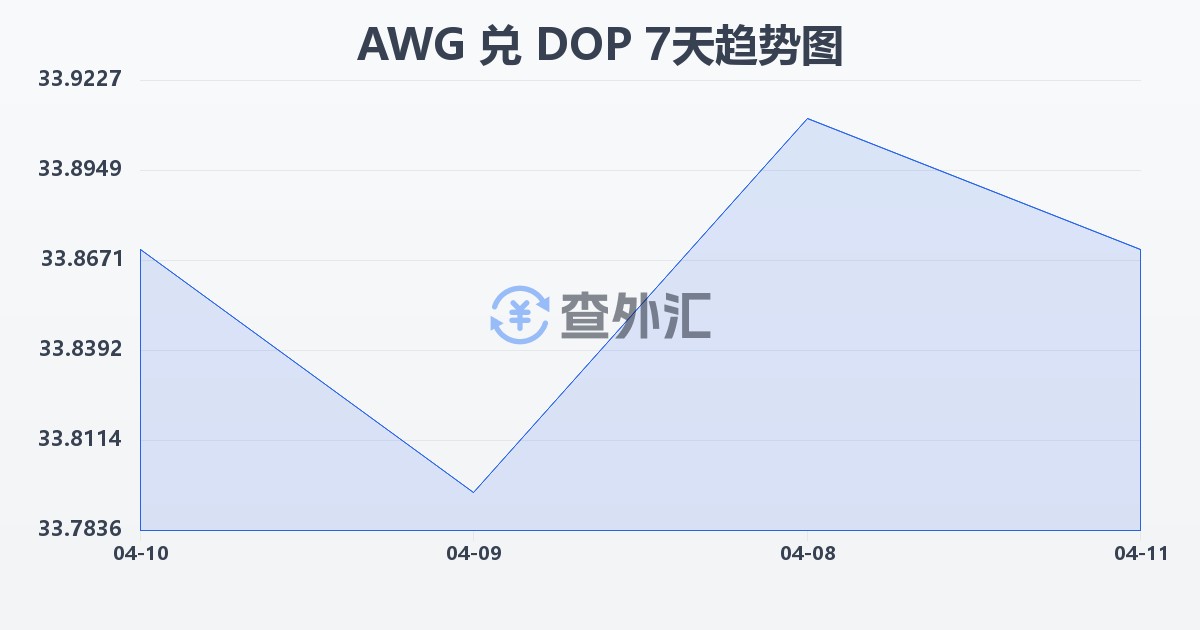 阿鲁巴弗罗林兑多米尼加比索(AWG/DOP)近7天汇率走势图