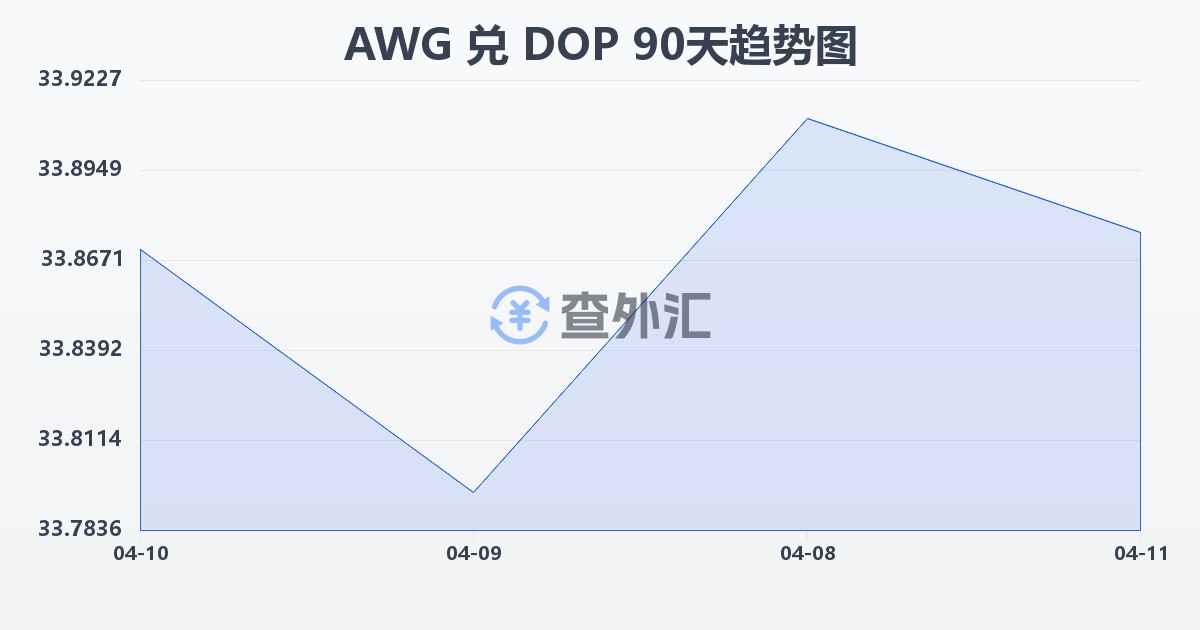阿鲁巴弗罗林兑多米尼加比索(AWG/DOP)近90天汇率走势图