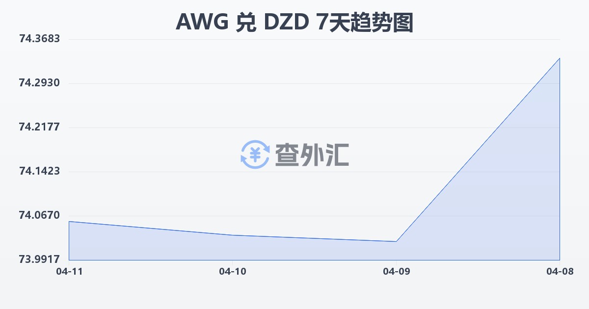阿鲁巴弗罗林兑阿尔及利亚第纳尔(AWG/DZD)近7天汇率走势图
