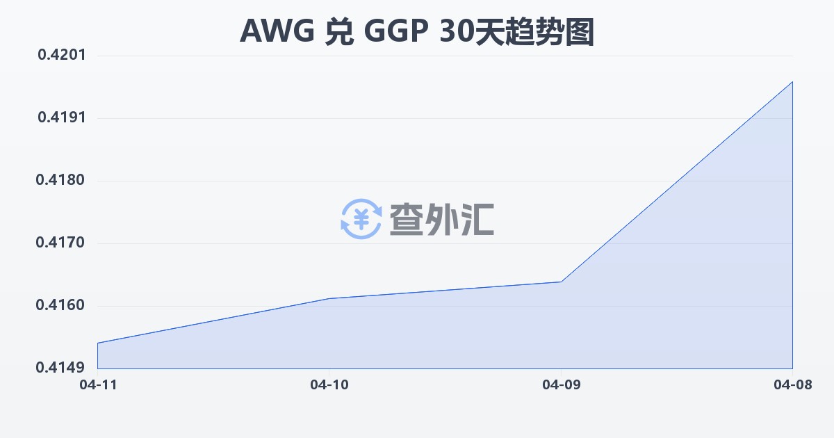 阿鲁巴弗罗林兑根西岛镑(AWG/GGP)近30天汇率走势图