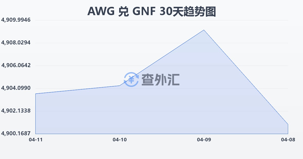 阿鲁巴弗罗林兑几内亚法郎(AWG/GNF)近30天汇率走势图