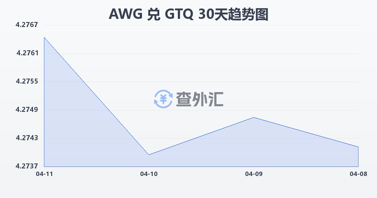 阿鲁巴弗罗林兑危地马拉格查尔(AWG/GTQ)近30天汇率走势图