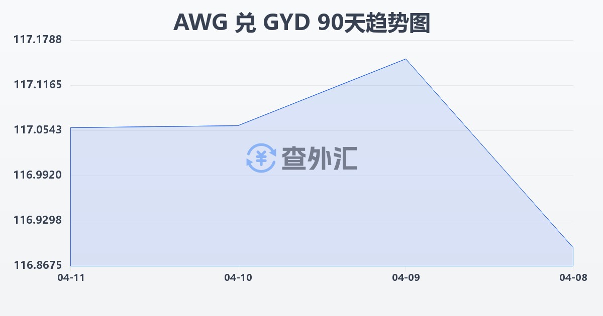 阿鲁巴弗罗林兑圭亚那元(AWG/GYD)近90天汇率走势图
