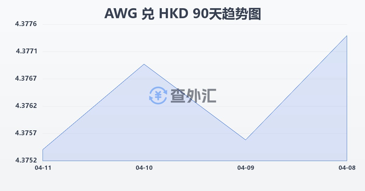 阿鲁巴弗罗林兑港币(AWG/HKD)近90天汇率走势图
