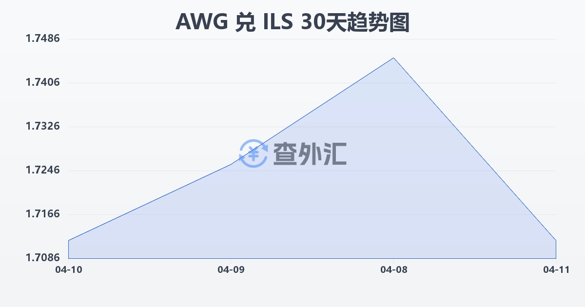阿鲁巴弗罗林兑以色列新谢克尔(AWG/ILS)近30天汇率走势图