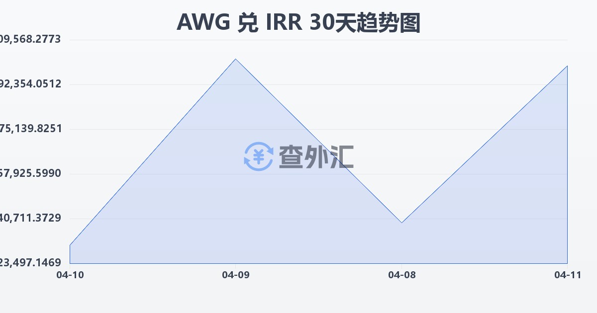 阿鲁巴弗罗林兑伊朗里亚尔(AWG/IRR)近30天汇率走势图