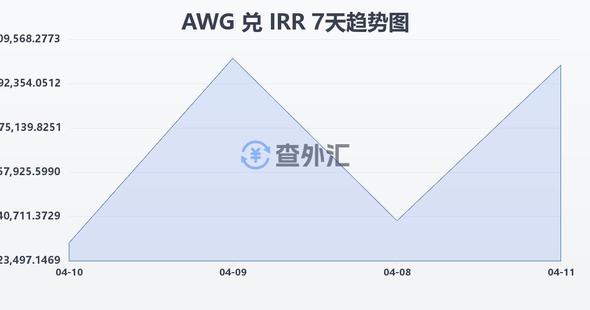 阿鲁巴弗罗林兑伊朗里亚尔(AWG/IRR)近7天汇率走势图