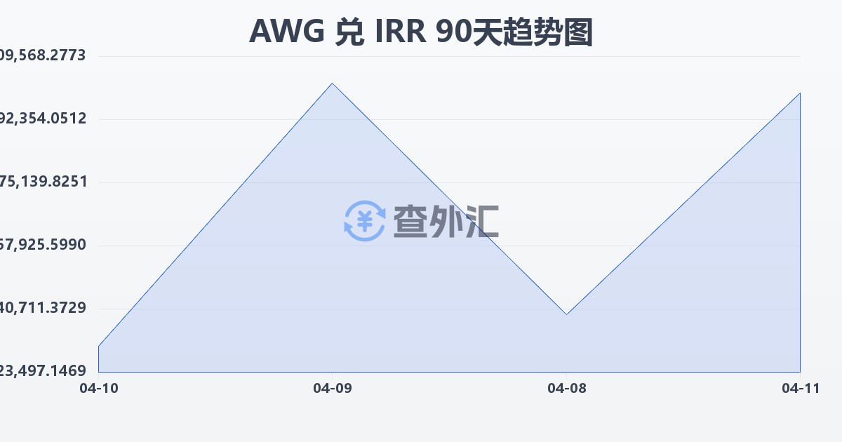 阿鲁巴弗罗林兑伊朗里亚尔(AWG/IRR)近90天汇率走势图