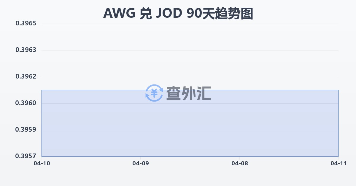 阿鲁巴弗罗林兑约旦第纳尔(AWG/JOD)近90天汇率走势图