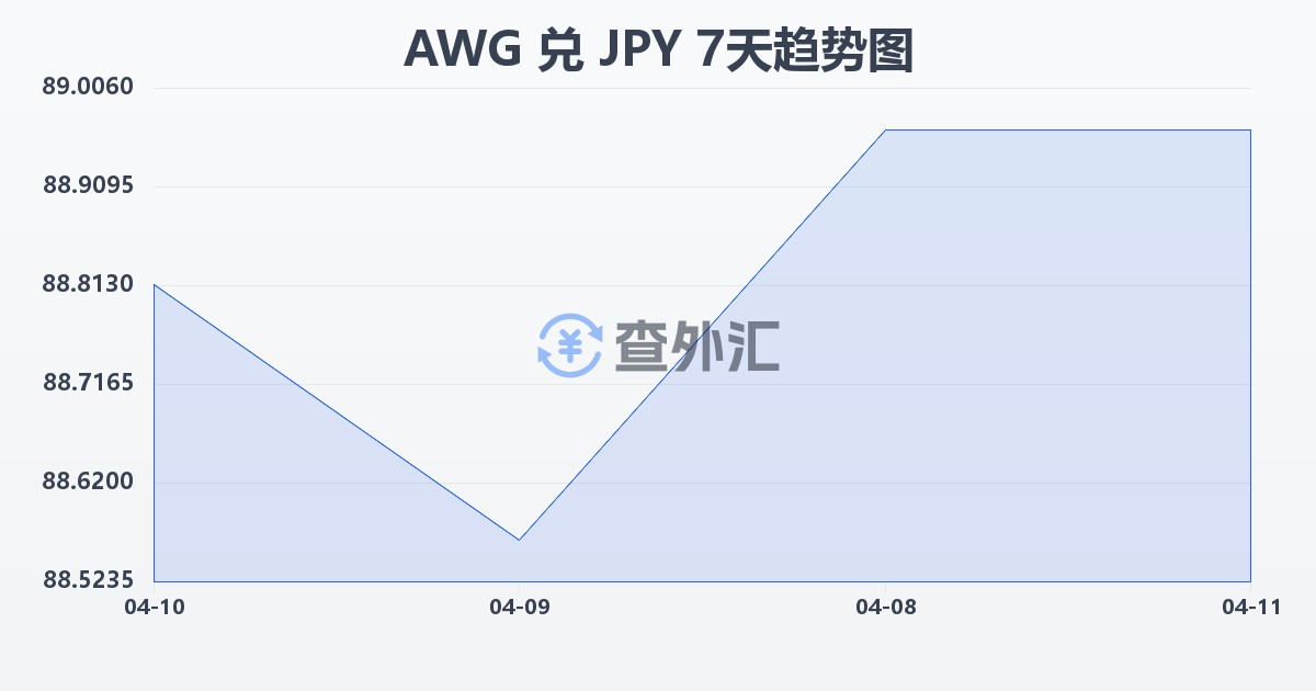 阿鲁巴弗罗林兑日元(AWG/JPY)近7天汇率走势图