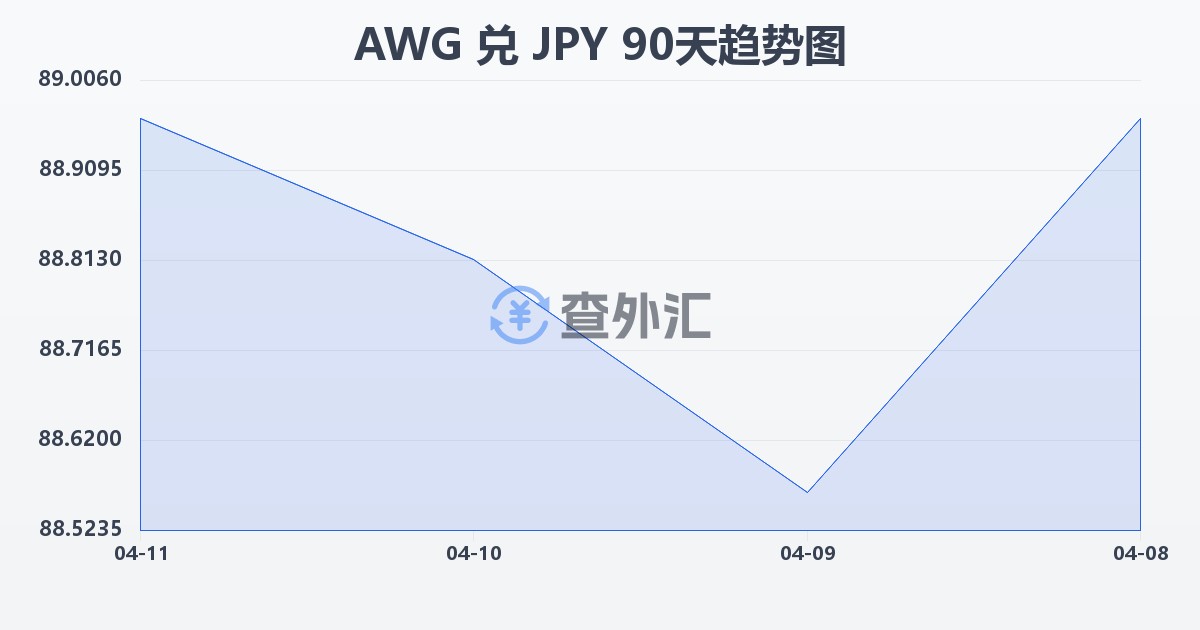 阿鲁巴弗罗林兑日元(AWG/JPY)近90天汇率走势图