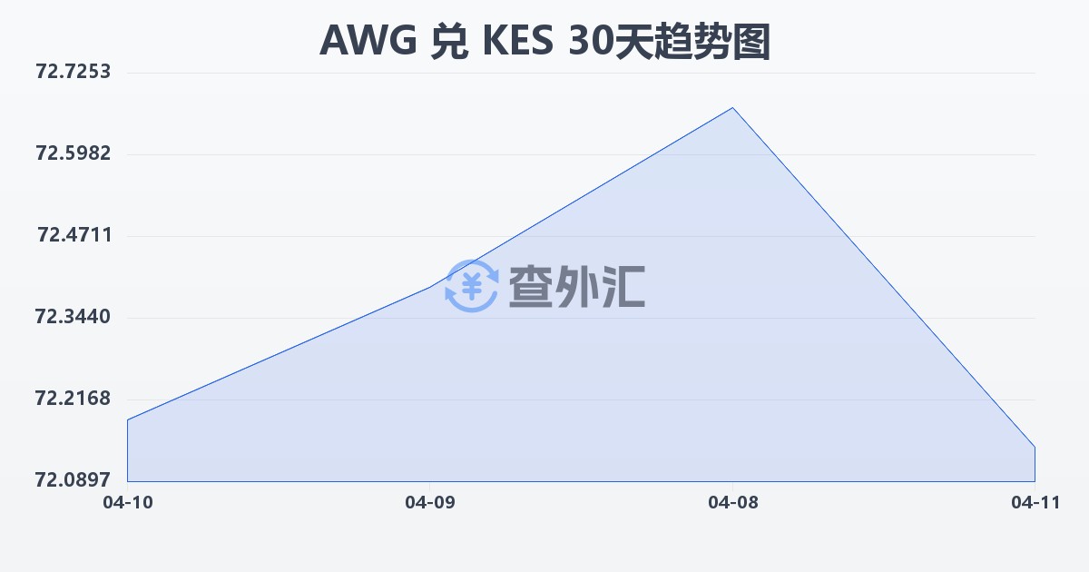 阿鲁巴弗罗林兑肯尼亚先令(AWG/KES)近30天汇率走势图