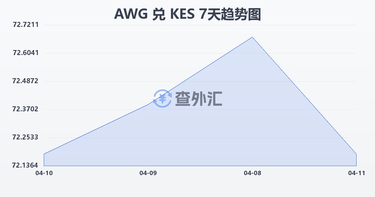 阿鲁巴弗罗林兑肯尼亚先令(AWG/KES)近7天汇率走势图