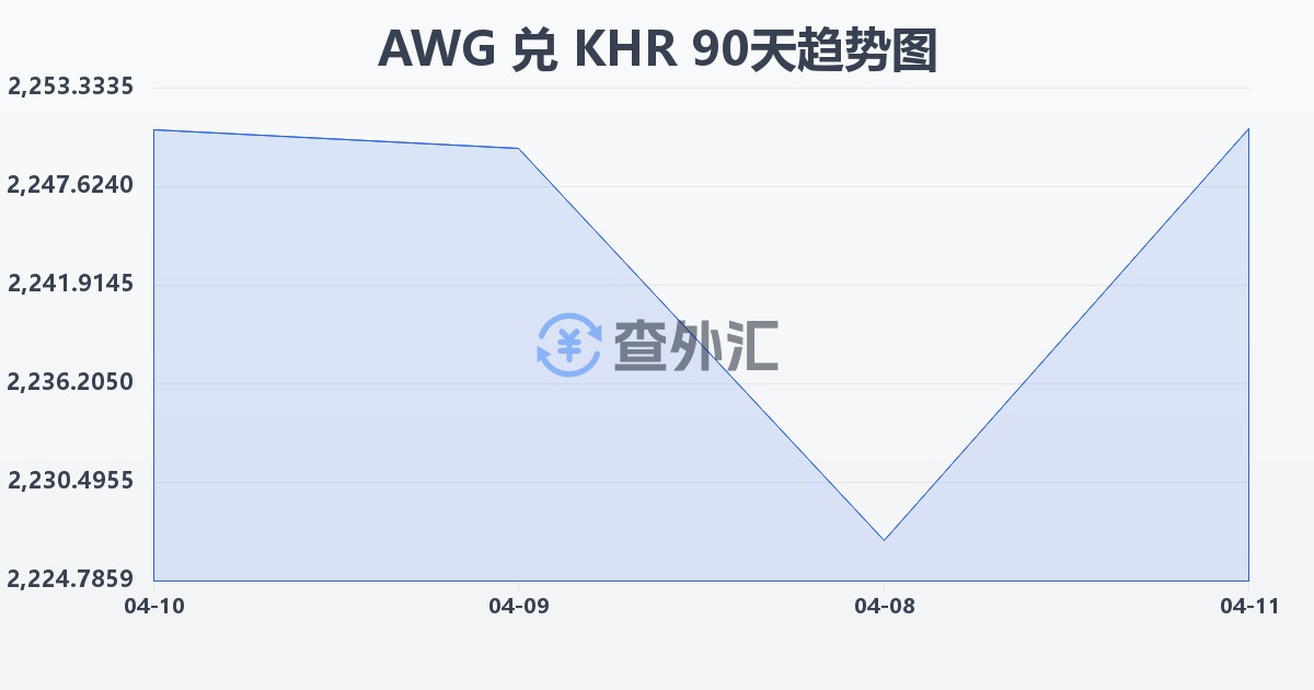 阿鲁巴弗罗林兑柬埔寨瑞尔(AWG/KHR)近90天汇率走势图