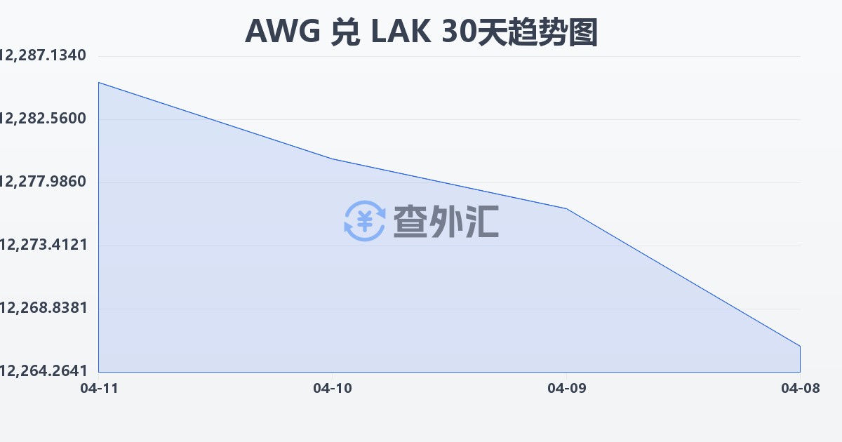 阿鲁巴弗罗林兑老挝基普(AWG/LAK)近30天汇率走势图