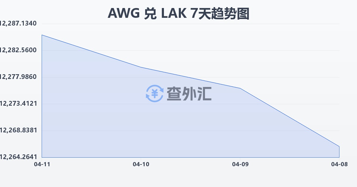 阿鲁巴弗罗林兑老挝基普(AWG/LAK)近7天汇率走势图