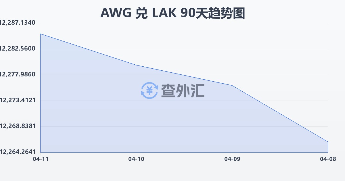 阿鲁巴弗罗林兑老挝基普(AWG/LAK)近90天汇率走势图