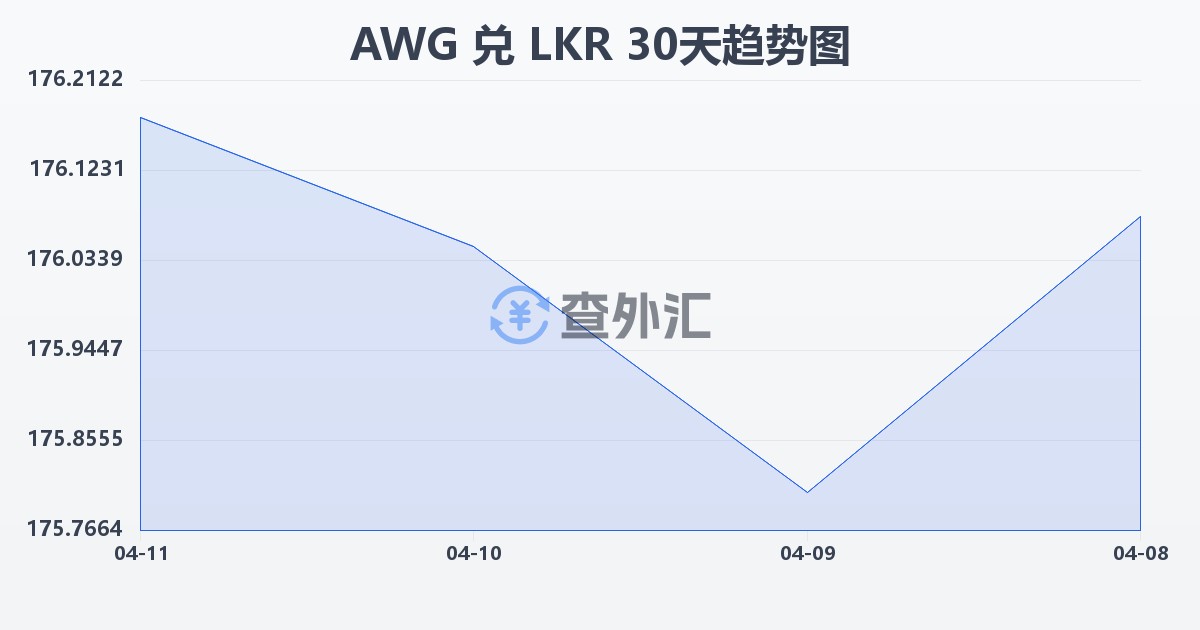 阿鲁巴弗罗林兑斯里兰卡卢比(AWG/LKR)近30天汇率走势图