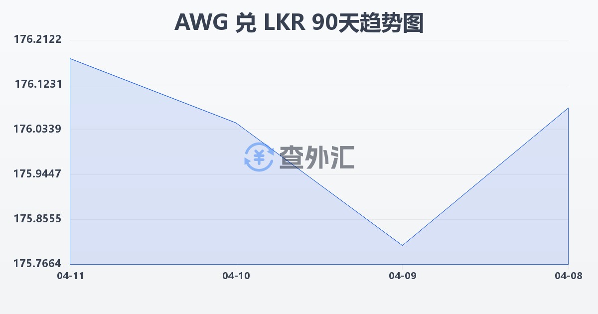 阿鲁巴弗罗林兑斯里兰卡卢比(AWG/LKR)近90天汇率走势图