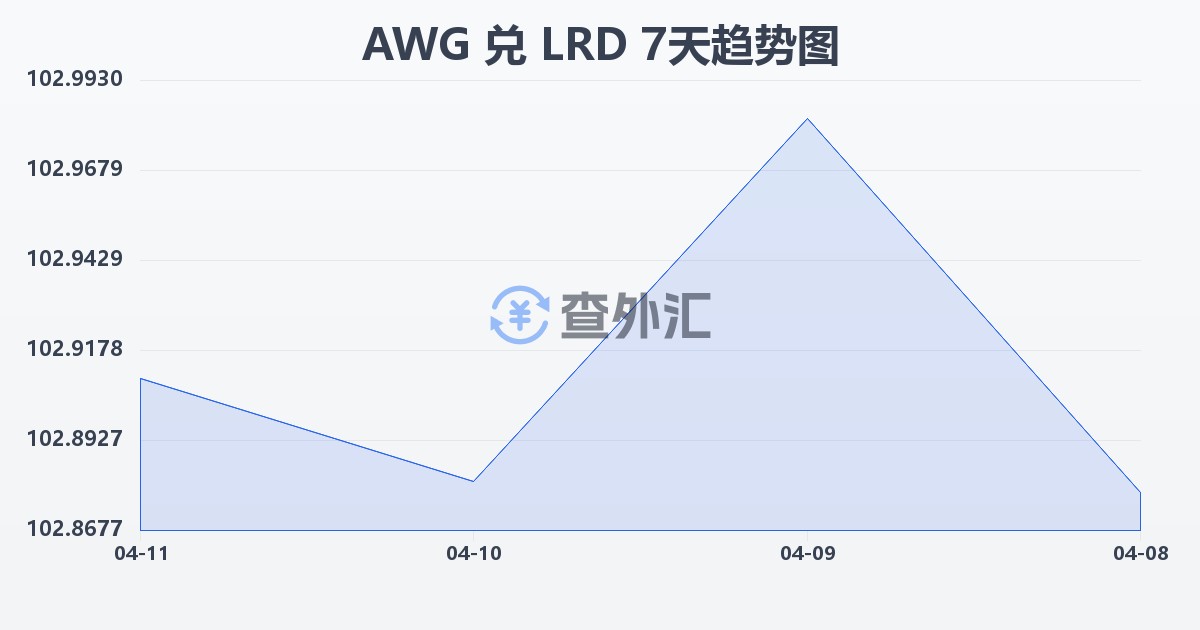 阿鲁巴弗罗林兑利比里亚元(AWG/LRD)近7天汇率走势图