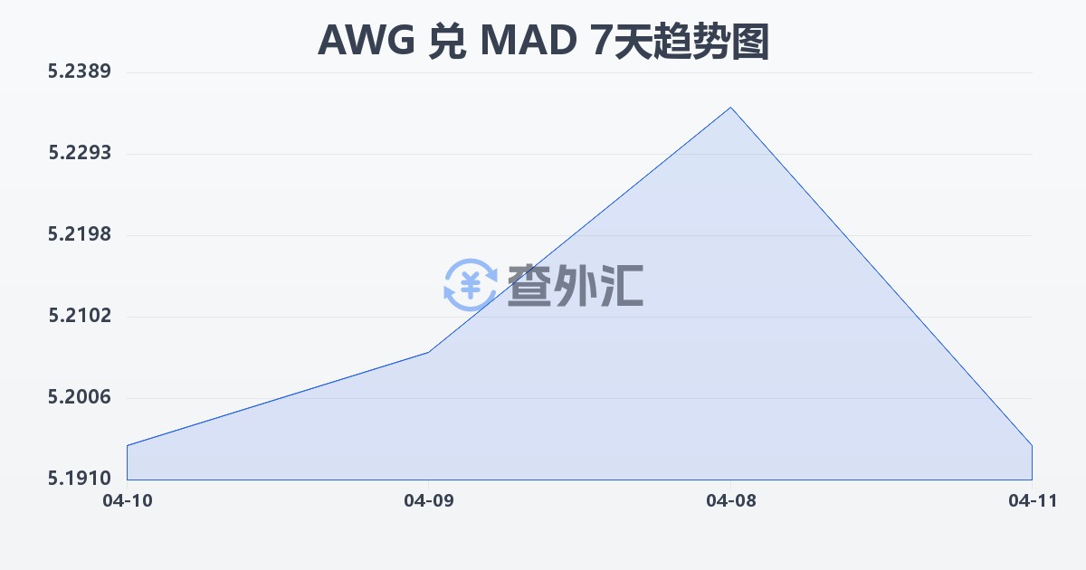 阿鲁巴弗罗林兑摩洛哥迪拉姆(AWG/MAD)近7天汇率走势图