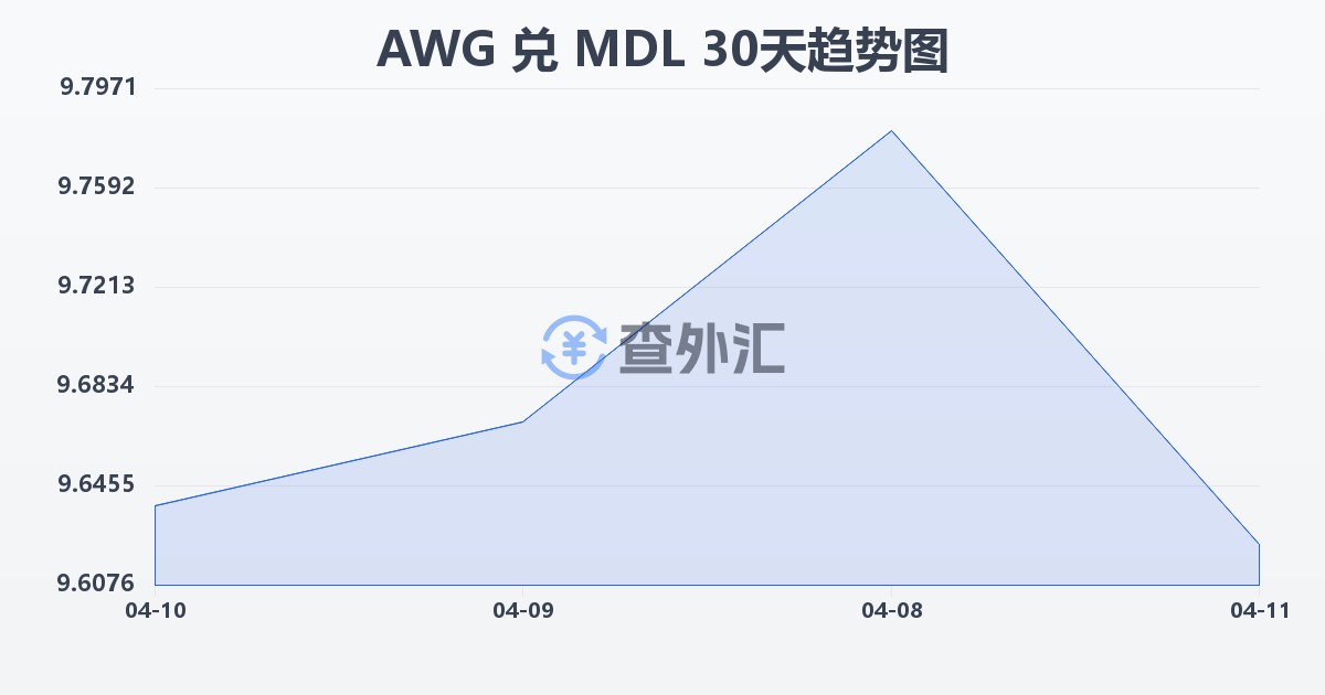 阿鲁巴弗罗林兑摩尔多瓦列伊(AWG/MDL)近30天汇率走势图