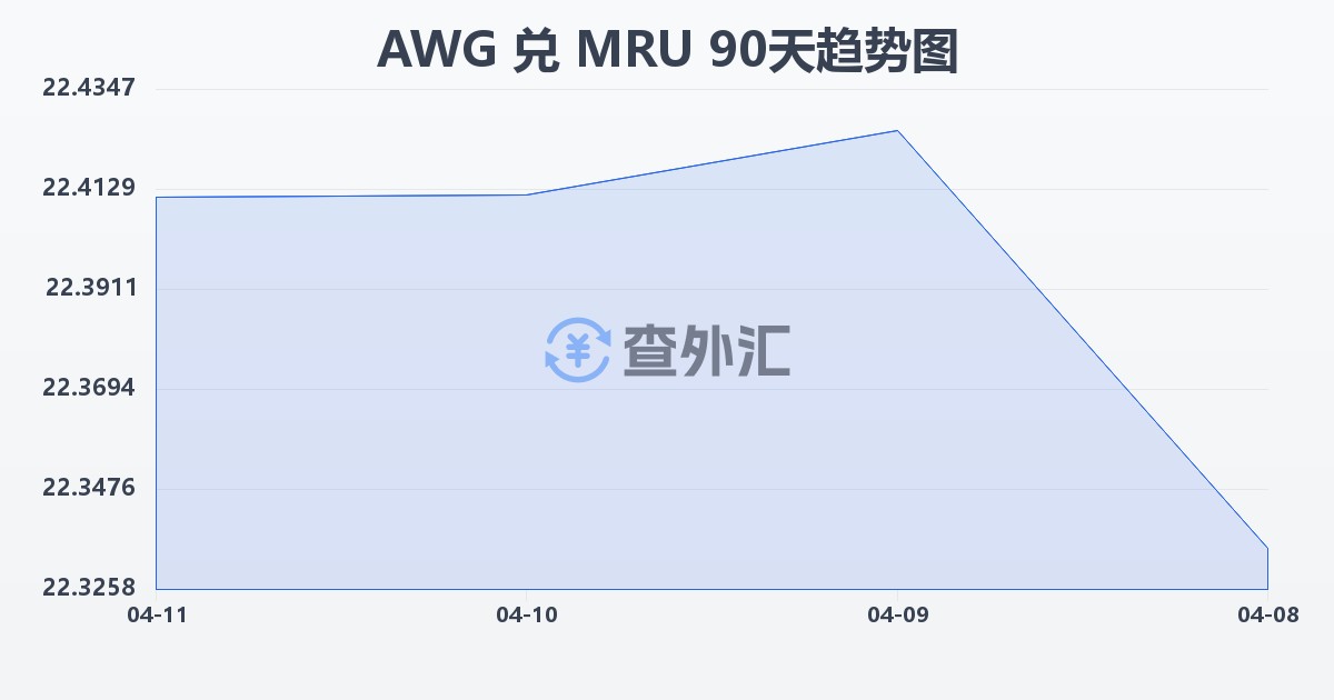 阿鲁巴弗罗林兑毛里塔尼亚乌吉亚(AWG/MRU)近90天汇率走势图