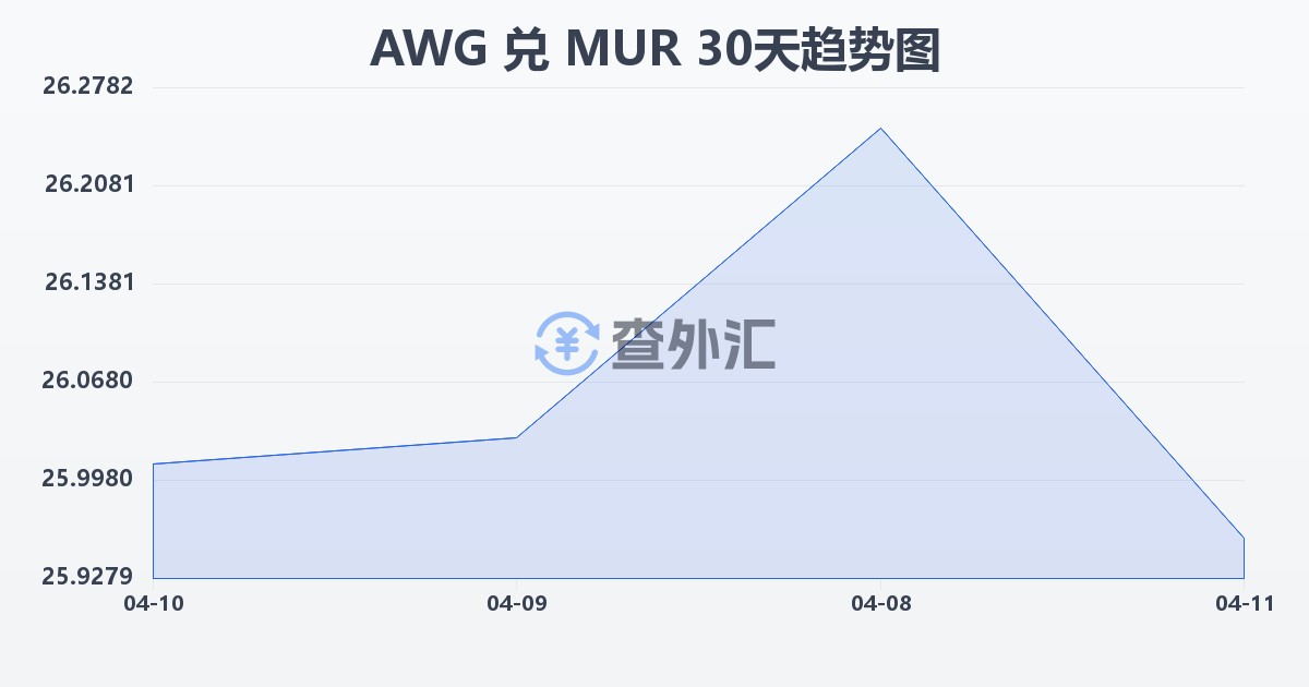 阿鲁巴弗罗林兑毛里求斯卢比(AWG/MUR)近30天汇率走势图