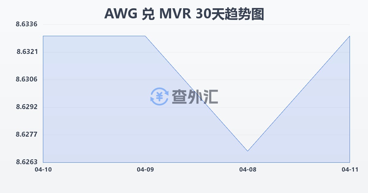 阿鲁巴弗罗林兑马尔代夫拉菲亚(AWG/MVR)近30天汇率走势图