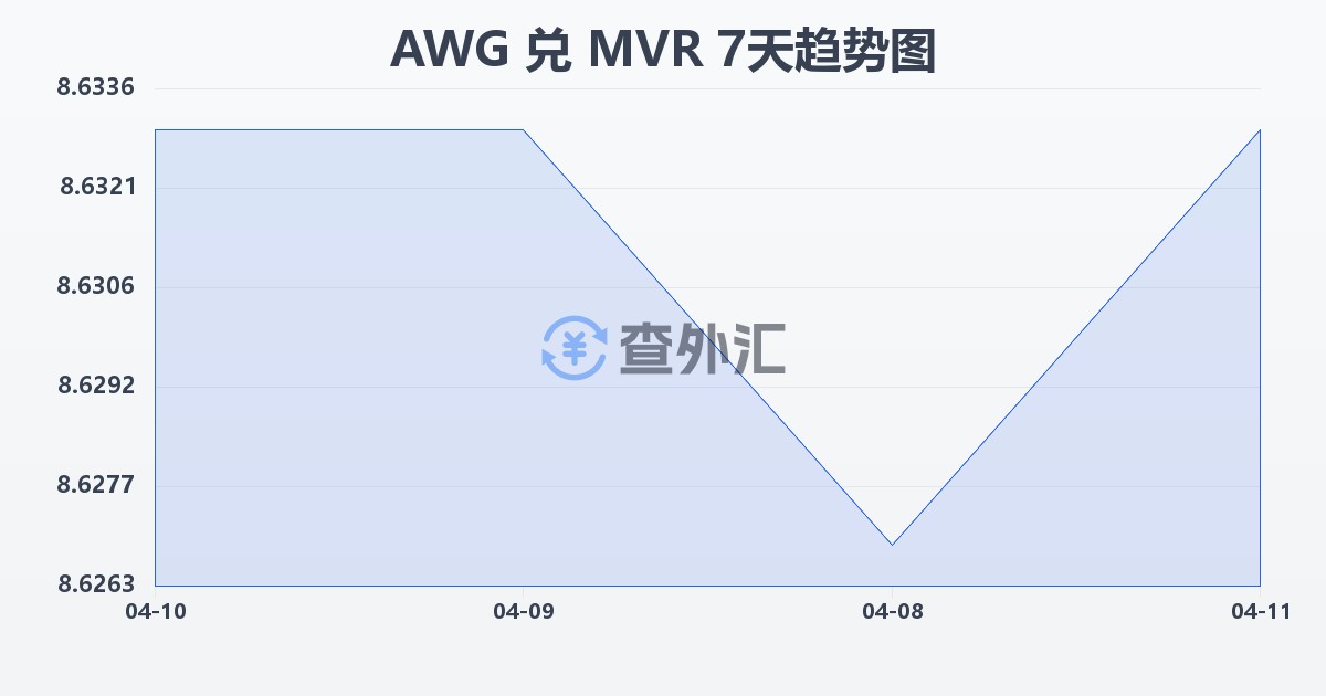 阿鲁巴弗罗林兑马尔代夫拉菲亚(AWG/MVR)近7天汇率走势图