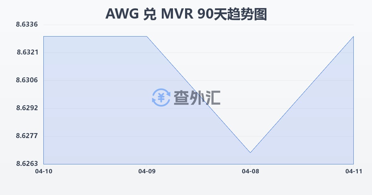 阿鲁巴弗罗林兑马尔代夫拉菲亚(AWG/MVR)近90天汇率走势图