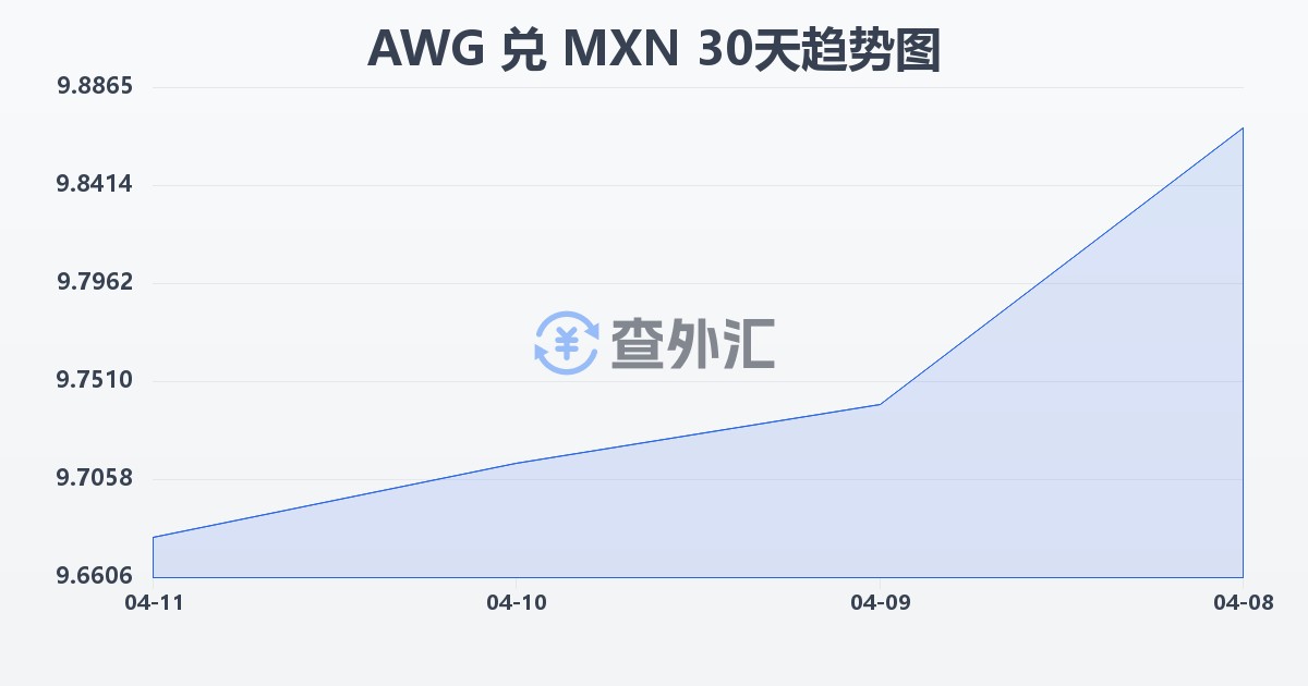 阿鲁巴弗罗林兑墨西哥比索(AWG/MXN)近30天汇率走势图