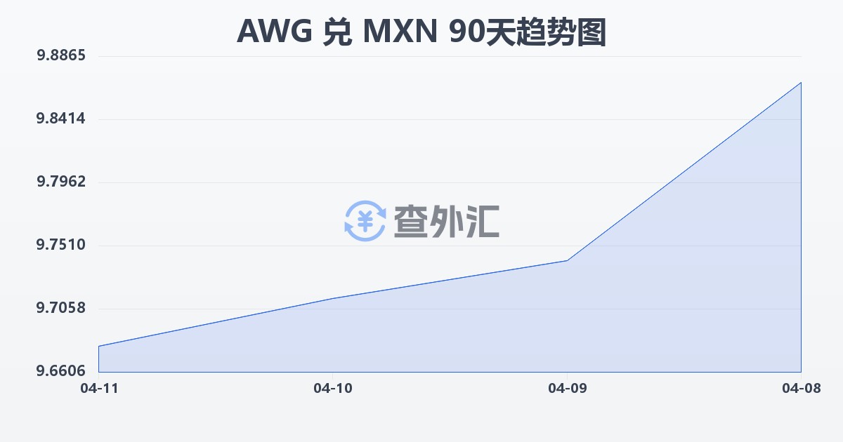 阿鲁巴弗罗林兑墨西哥比索(AWG/MXN)近90天汇率走势图