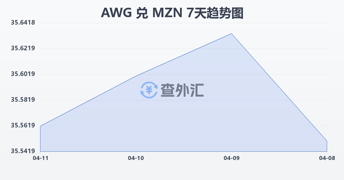 阿鲁巴弗罗林兑莫桑比克梅蒂卡尔(AWG/MZN)近7天汇率走势图
