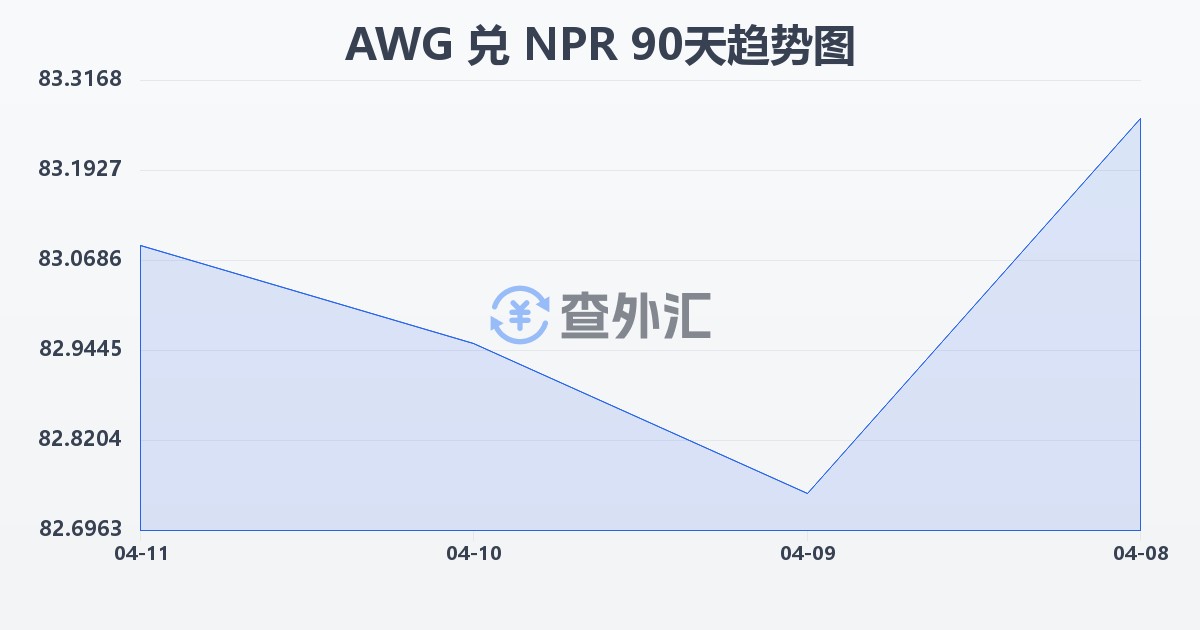 阿鲁巴弗罗林兑尼泊尔卢比(AWG/NPR)近90天汇率走势图