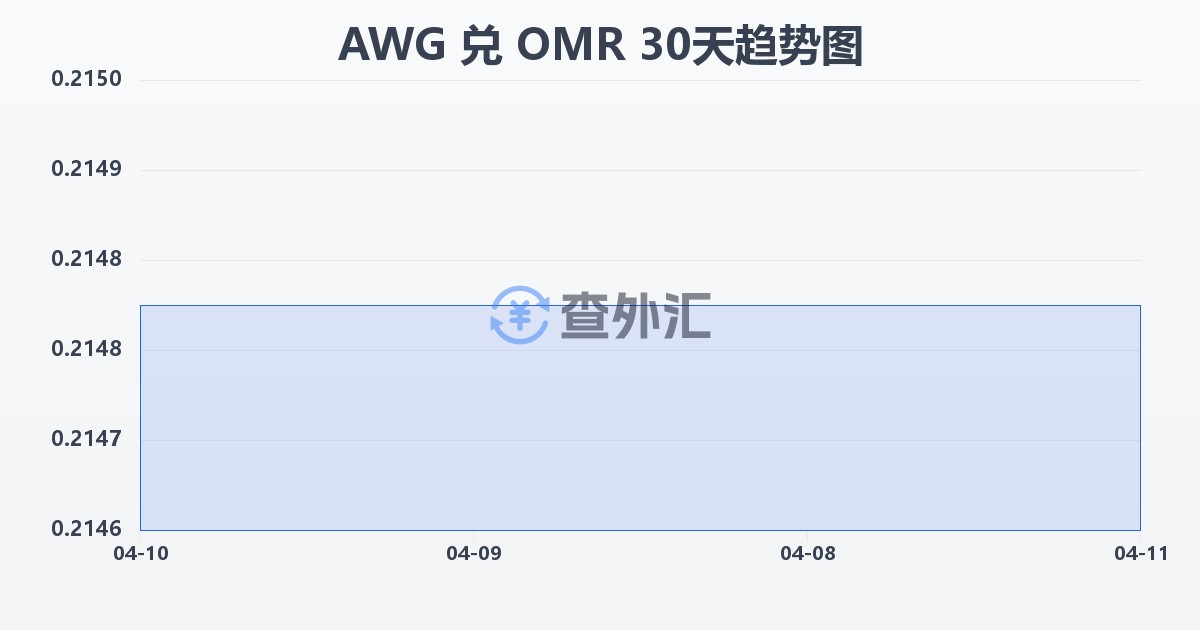 阿鲁巴弗罗林兑阿曼里亚尔(AWG/OMR)近30天汇率走势图