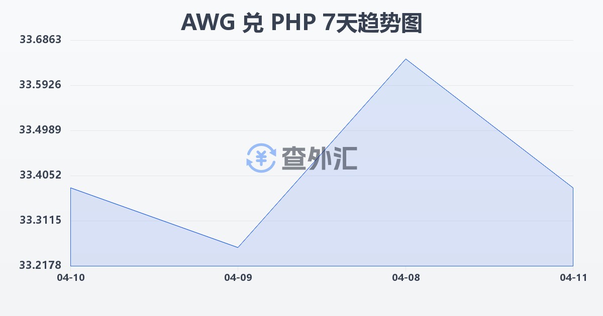 阿鲁巴弗罗林兑菲律宾比索(AWG/PHP)近7天汇率走势图