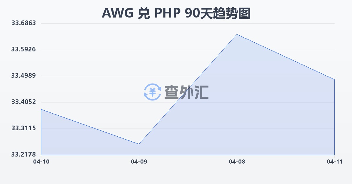 阿鲁巴弗罗林兑菲律宾比索(AWG/PHP)近90天汇率走势图