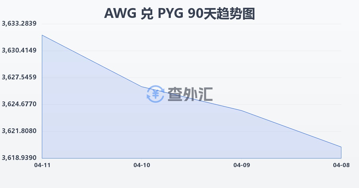 阿鲁巴弗罗林兑巴拉圭瓜拉尼(AWG/PYG)近90天汇率走势图