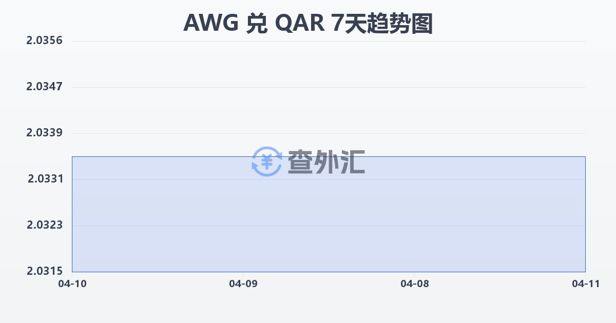 阿鲁巴弗罗林兑卡塔尔里亚尔(AWG/QAR)近7天汇率走势图
