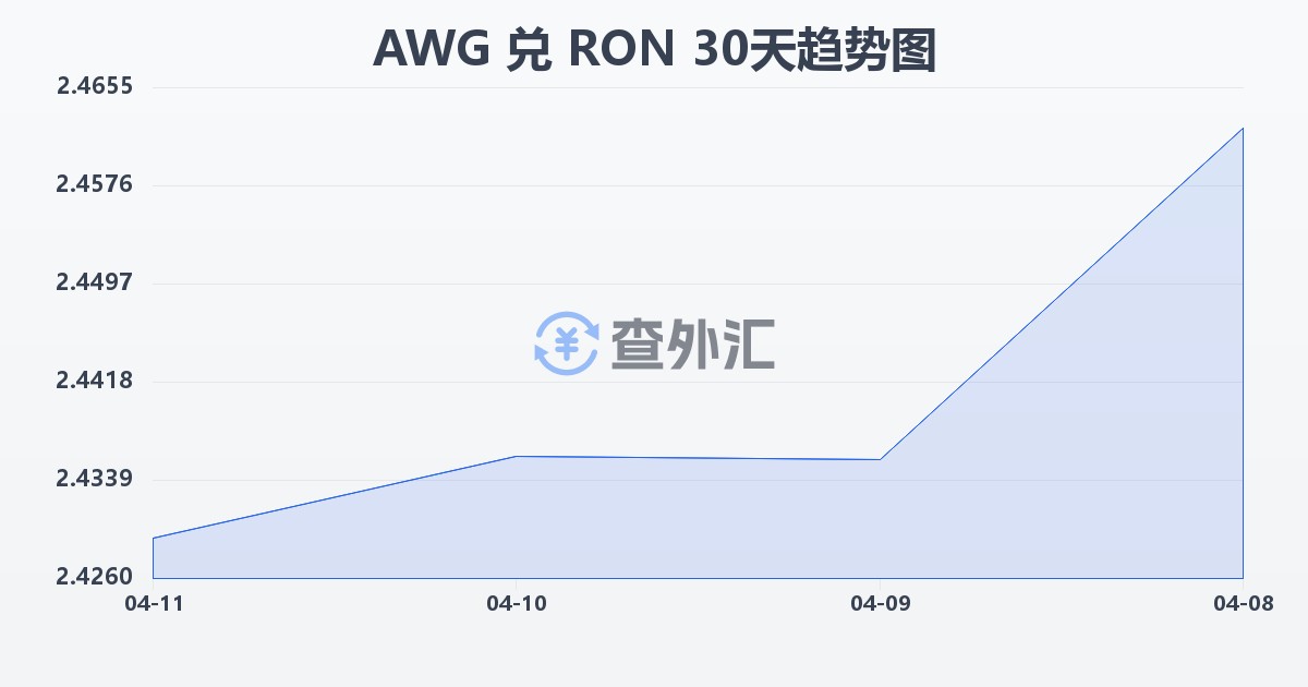 阿鲁巴弗罗林兑罗马尼亚列伊(AWG/RON)近30天汇率走势图