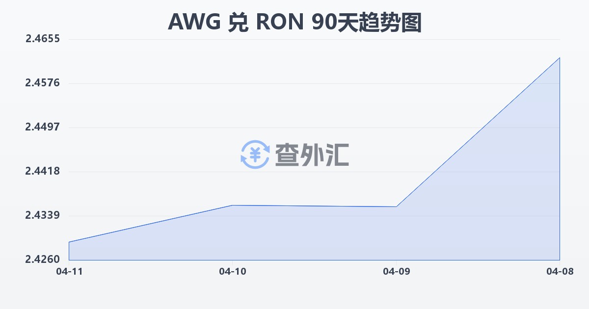 阿鲁巴弗罗林兑罗马尼亚列伊(AWG/RON)近90天汇率走势图