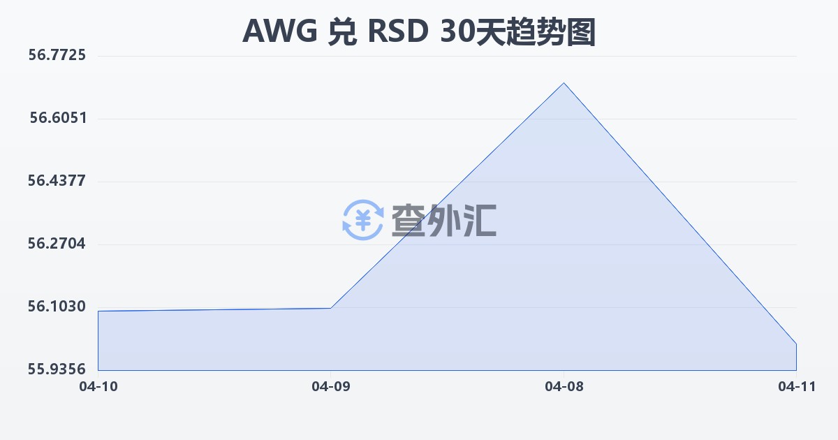 阿鲁巴弗罗林兑塞尔维亚第纳尔(AWG/RSD)近30天汇率走势图