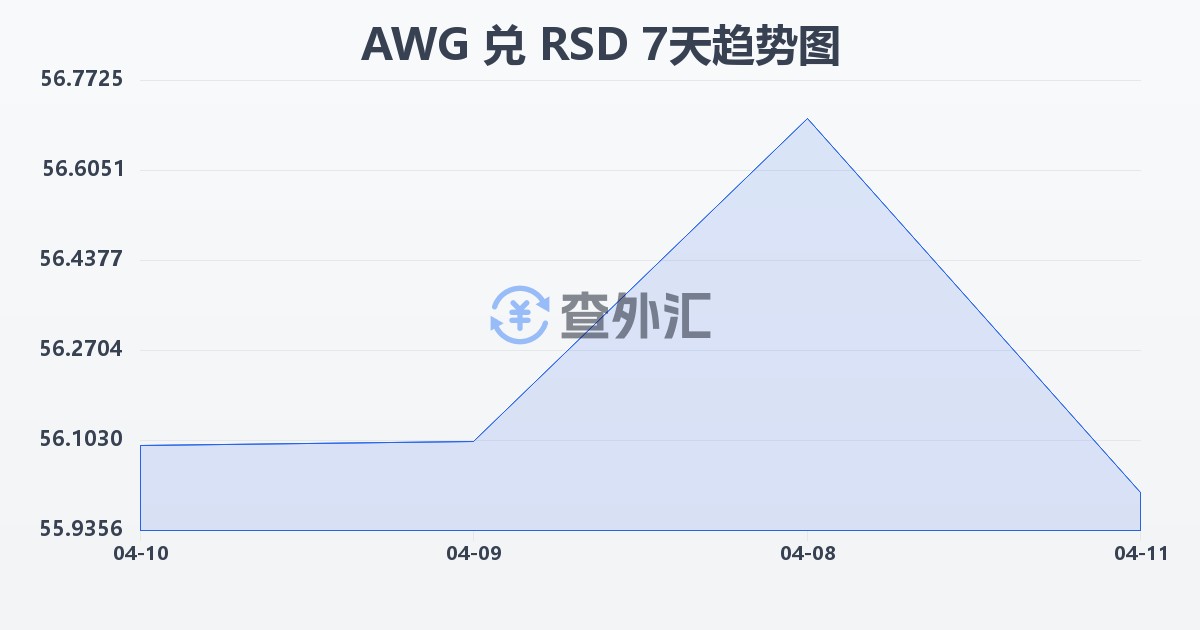 阿鲁巴弗罗林兑塞尔维亚第纳尔(AWG/RSD)近7天汇率走势图