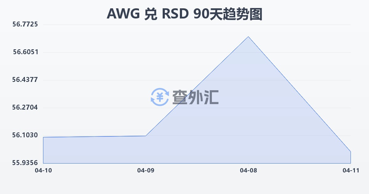 阿鲁巴弗罗林兑塞尔维亚第纳尔(AWG/RSD)近90天汇率走势图