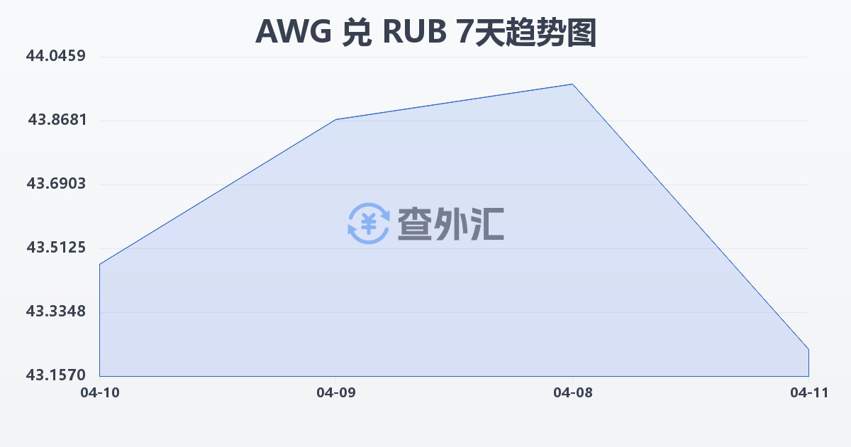 阿鲁巴弗罗林兑俄罗斯卢布(AWG/RUB)近7天汇率走势图